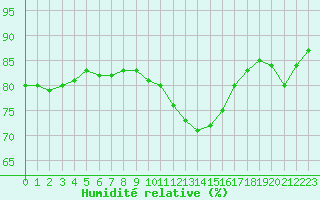Courbe de l'humidit relative pour Deauville (14)