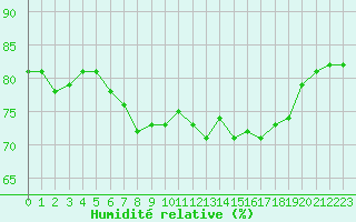 Courbe de l'humidit relative pour Solenzara - Base arienne (2B)