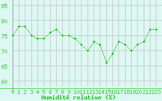 Courbe de l'humidit relative pour Isle-sur-la-Sorgue (84)