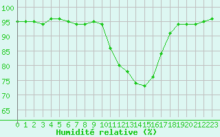Courbe de l'humidit relative pour Strasbourg (67)