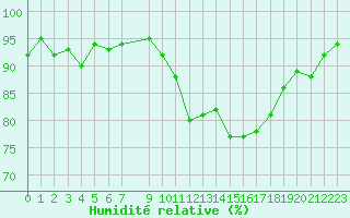 Courbe de l'humidit relative pour Vias (34)