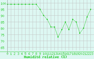 Courbe de l'humidit relative pour Ploudalmezeau (29)