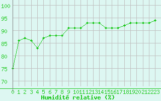 Courbe de l'humidit relative pour Haegen (67)