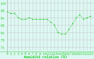 Courbe de l'humidit relative pour Remich (Lu)