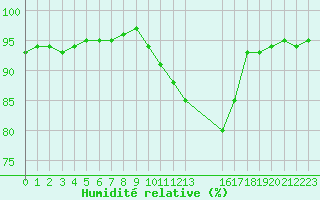 Courbe de l'humidit relative pour Caix (80)