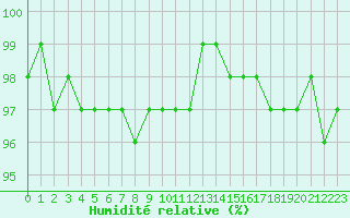 Courbe de l'humidit relative pour Chailles (41)
