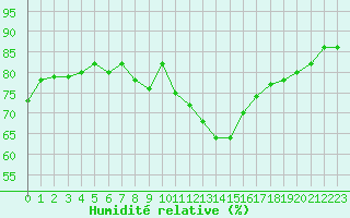 Courbe de l'humidit relative pour San Casciano di Cascina (It)