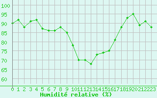 Courbe de l'humidit relative pour Hyres (83)