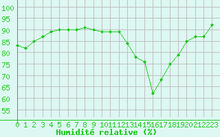 Courbe de l'humidit relative pour Toussus-le-Noble (78)