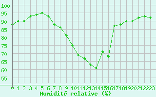 Courbe de l'humidit relative pour Chambry / Aix-Les-Bains (73)