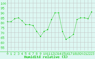Courbe de l'humidit relative pour Le Touquet (62)