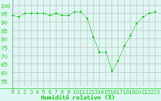 Courbe de l'humidit relative pour Dax (40)