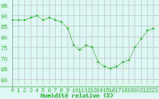 Courbe de l'humidit relative pour Cap Ferret (33)