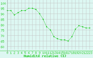 Courbe de l'humidit relative pour Sorcy-Bauthmont (08)