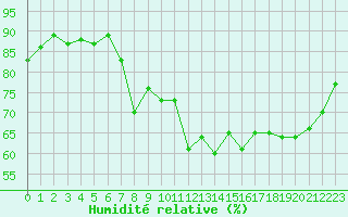 Courbe de l'humidit relative pour Cap Corse (2B)