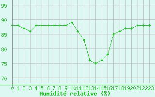 Courbe de l'humidit relative pour Hohrod (68)
