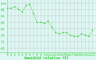 Courbe de l'humidit relative pour Trappes (78)