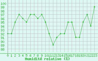 Courbe de l'humidit relative pour Saint-Michel-Mont-Mercure (85)