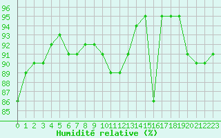 Courbe de l'humidit relative pour Saint-Germain-le-Guillaume (53)