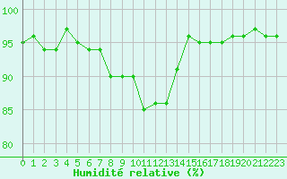 Courbe de l'humidit relative pour Saint-Igneuc (22)