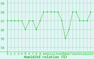 Courbe de l'humidit relative pour Saint-Mdard-d'Aunis (17)