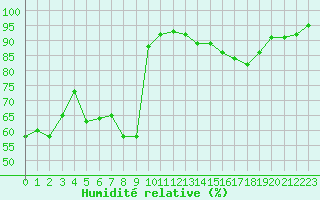 Courbe de l'humidit relative pour Vichy (03)
