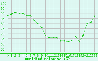 Courbe de l'humidit relative pour Boulogne (62)