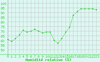 Courbe de l'humidit relative pour Nmes - Garons (30)