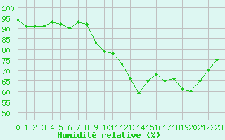 Courbe de l'humidit relative pour Angers-Beaucouz (49)