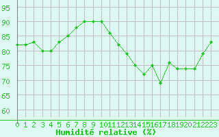 Courbe de l'humidit relative pour Muret (31)