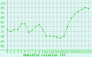 Courbe de l'humidit relative pour Saint-Julien-en-Quint (26)