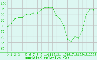 Courbe de l'humidit relative pour Saint-Brevin (44)