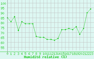 Courbe de l'humidit relative pour Mcon (71)