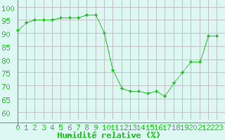 Courbe de l'humidit relative pour Perpignan (66)