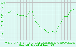 Courbe de l'humidit relative pour Mazres Le Massuet (09)