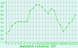 Courbe de l'humidit relative pour Chartres (28)
