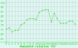 Courbe de l'humidit relative pour Orly (91)