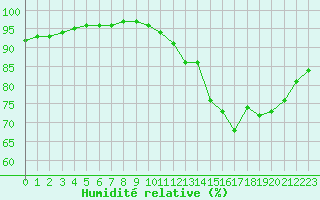 Courbe de l'humidit relative pour Sgur-le-Chteau (19)