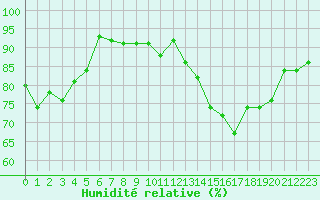 Courbe de l'humidit relative pour Quimper (29)