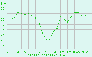 Courbe de l'humidit relative pour Vias (34)