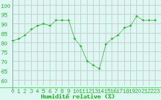 Courbe de l'humidit relative pour Courcouronnes (91)