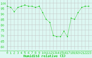 Courbe de l'humidit relative pour Saint-Girons (09)