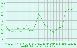 Courbe de l'humidit relative pour Saint-Etienne (42)