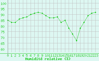 Courbe de l'humidit relative pour Ile Rousse (2B)