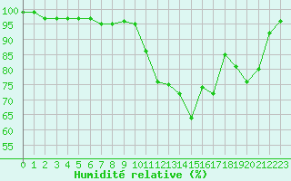 Courbe de l'humidit relative pour Dijon / Longvic (21)