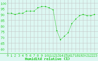 Courbe de l'humidit relative pour Abbeville (80)