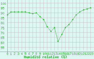 Courbe de l'humidit relative pour Liefrange (Lu)