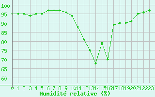 Courbe de l'humidit relative pour Gourdon (46)
