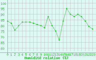 Courbe de l'humidit relative pour Auxerre-Perrigny (89)