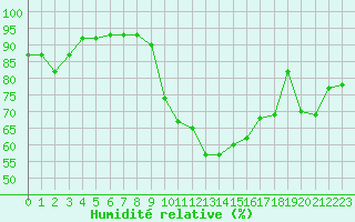 Courbe de l'humidit relative pour Sallles d'Aude (11)